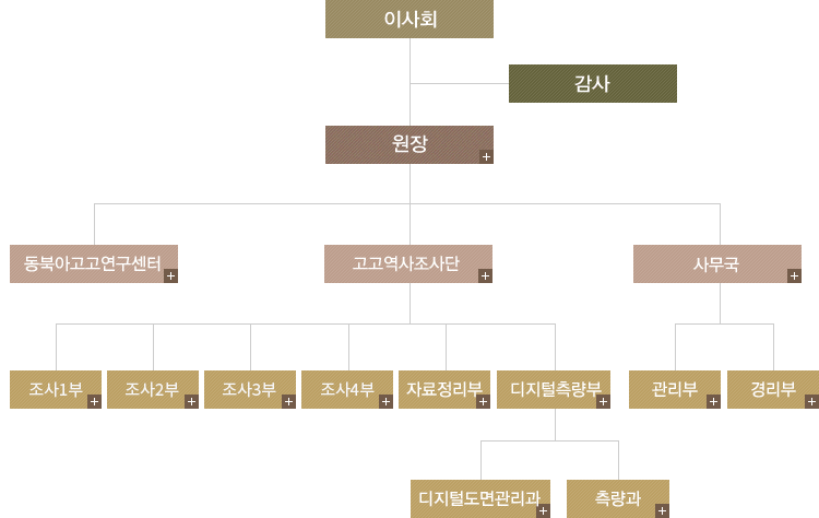 조직도